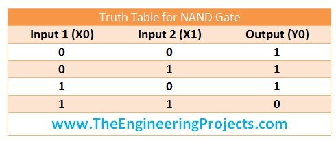 implement logical gates in PLC, logical gates in ladderlogic diagram, logical gates in PLC, truth table of nand gate