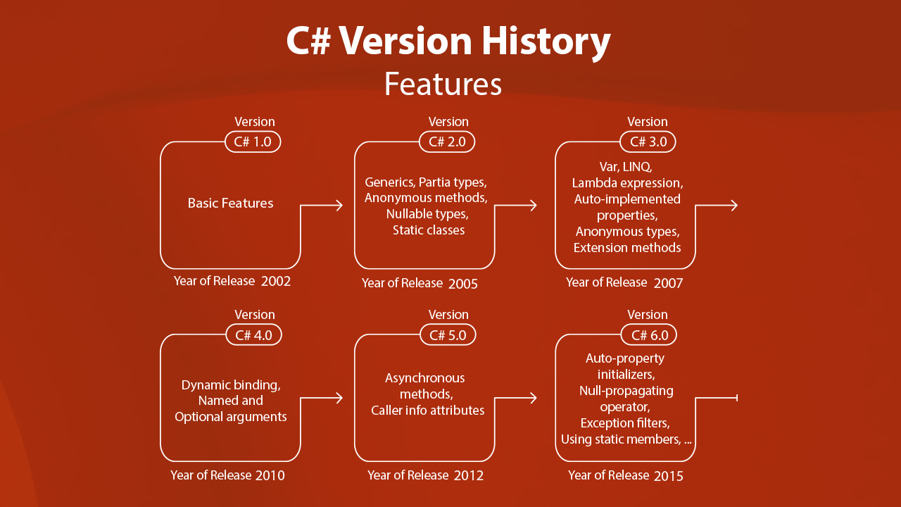 Introduction to C#, C# Programming, The Language of God, History of C#, Why Should You Learn C#, Features of C#, C# and C: What is the difference, How C# Programing language works, Basic Commands of C#, Components of C#, Disadvantages of C#