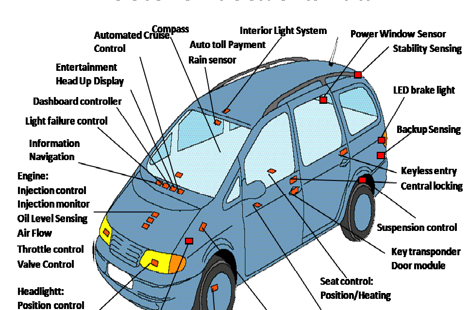 examples of embedded systems, embedded systems examples, embedded systems real life examples, real life embedded systems examples