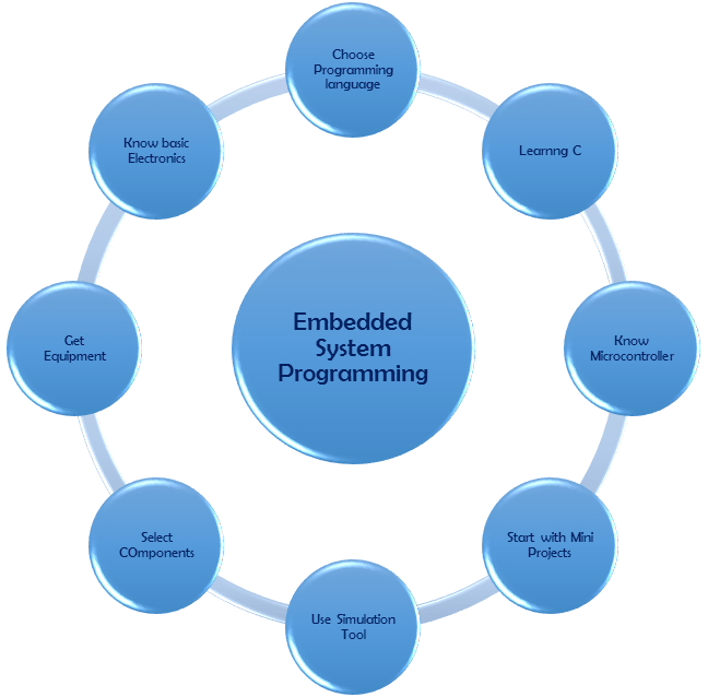 embedded system programming, embedded programming, learn embedded programming, basics of embedded programming