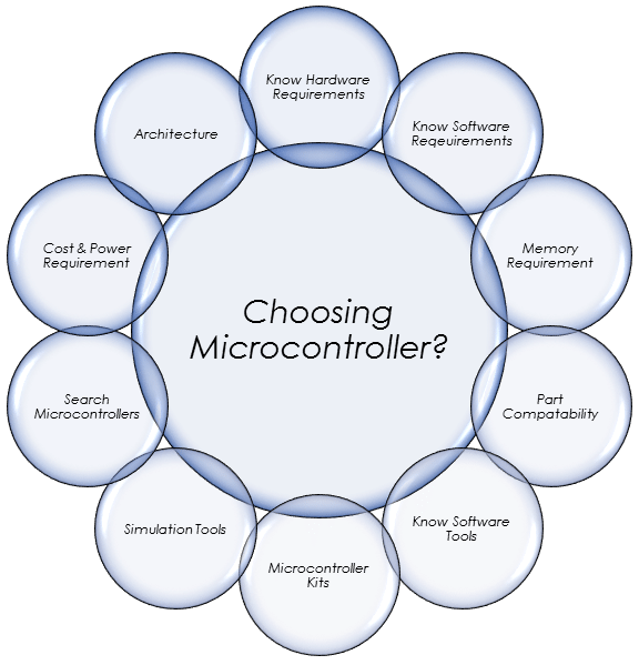 how to select microcontroller, microcontroller, microcontroller selection, thinks to remember using microcontroller