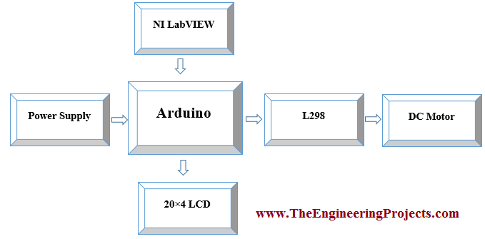 Dc Motor speed control using NI LabVIEW, DC motor speed control in LabVIEW, DC motor speed control via NI LabVIEW, How to control speed of the DC motor in LabVIEW, NI LabVIEW to control the speed of the DC motor