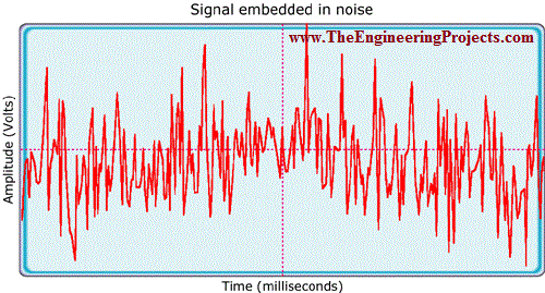 Effect of Noise on Shape of Signal, Effect of Noise on Normal Signal, Effect of Noise, Normal Signal effected by the noise, How a noise can effect a normal signal, Signal effected by the noise, Noise effected signal, Signal corrupted by the noise, How noise can destroy the shape of the signal.