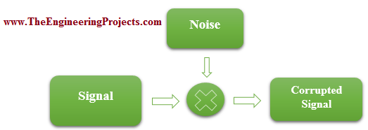 Effect of Noise on Shape of Signal, Effect of Noise on Normal Signal, Effect of Noise, Normal Signal effected by the noise, How a noise can effect a normal signal, Signal effected by the noise, Noise effected signal, Signal corrupted by the noise, How noise can destroy the shape of the signal.