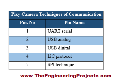 pixy camera interfacing with Arduino, how to interface pixy camera with Arduino, pixy camera interfacing using Arduino, interface pixy camera with Arduino, pixy camera interfacing with Arduino circuit diagram, Interfacing of pixy camera with Arduino, pixy camera pinout, pixy camera pinout diagram, pixy camera pins