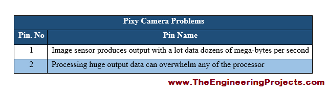 pixy camera interfacing with Arduino, how to interface pixy camera with Arduino, pixy camera interfacing using Arduino, interface pixy camera with Arduino, pixy camera interfacing with Arduino circuit diagram, Interfacing of pixy camera with Arduino, pixy camera pinout, pixy camera pinout diagram, pixy camera pins