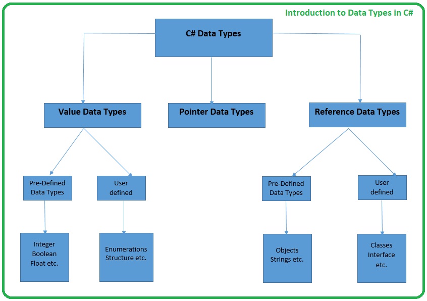 introduction to data types in C#, intro to data types in C#, basics of data types in C#, datatypes c#, c# datatypes, datatypes in c#