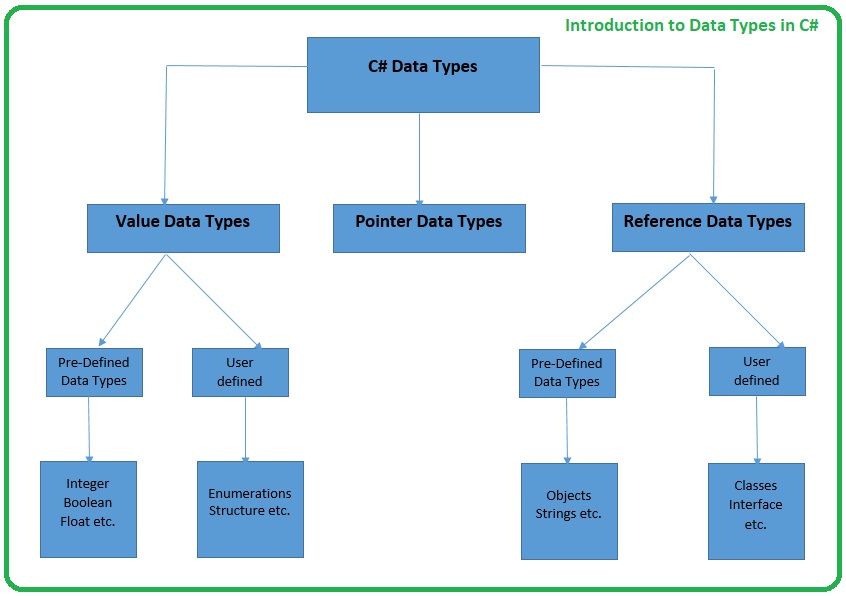 Datum c. Схема типов c#. Data Types. C# data Types. Структура datatable c#.