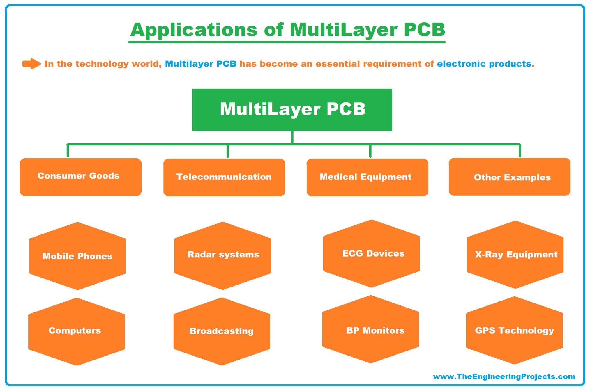 Multilayer PCB, what is Multilayer PCB, Multilayer PCB basics, Multilayer PCB examples, Multilayer PCB applications, applications of Multilayer PCB, examples of multilayer pcb