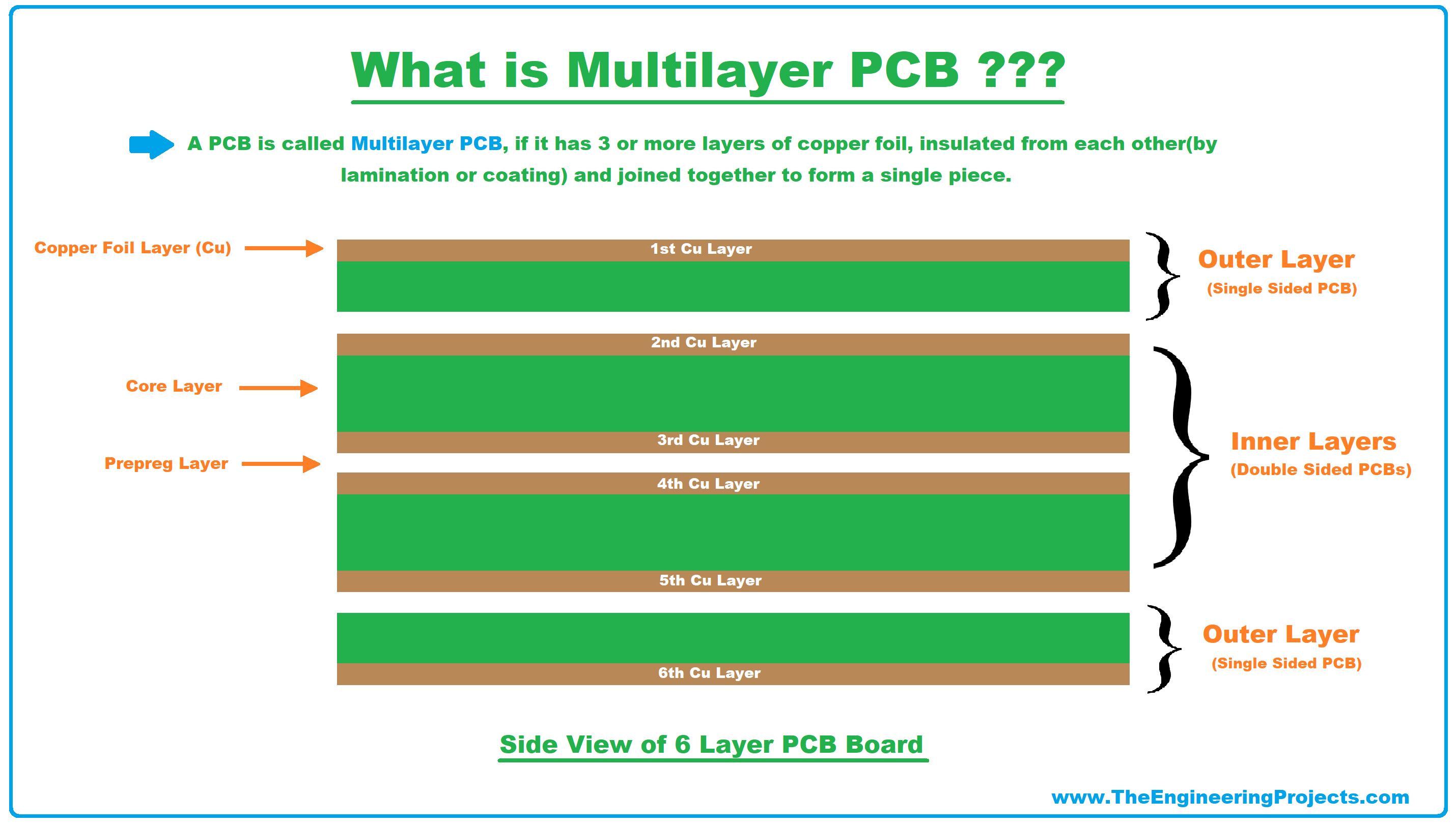 Multilayer PCB Types Of PCB Design, Tutorial, Manufacturing