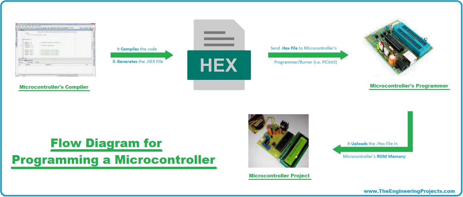 Microcontroller , Microcontroller Programming, Microcontroller types, types of Microcontroller, Microcontroller examples, Microcontroller applications, Microcontroller vs microprocessor, Microcontroller applications, programming a microcontroller