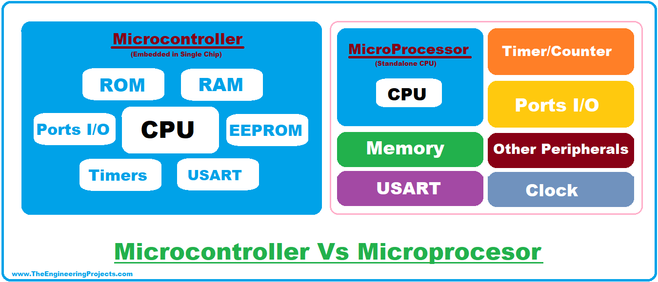 Microcontroller, Microcontroller Programming, programming a microcontroller, Microcontroller architecture, Microcontroller Vs Microprocessor