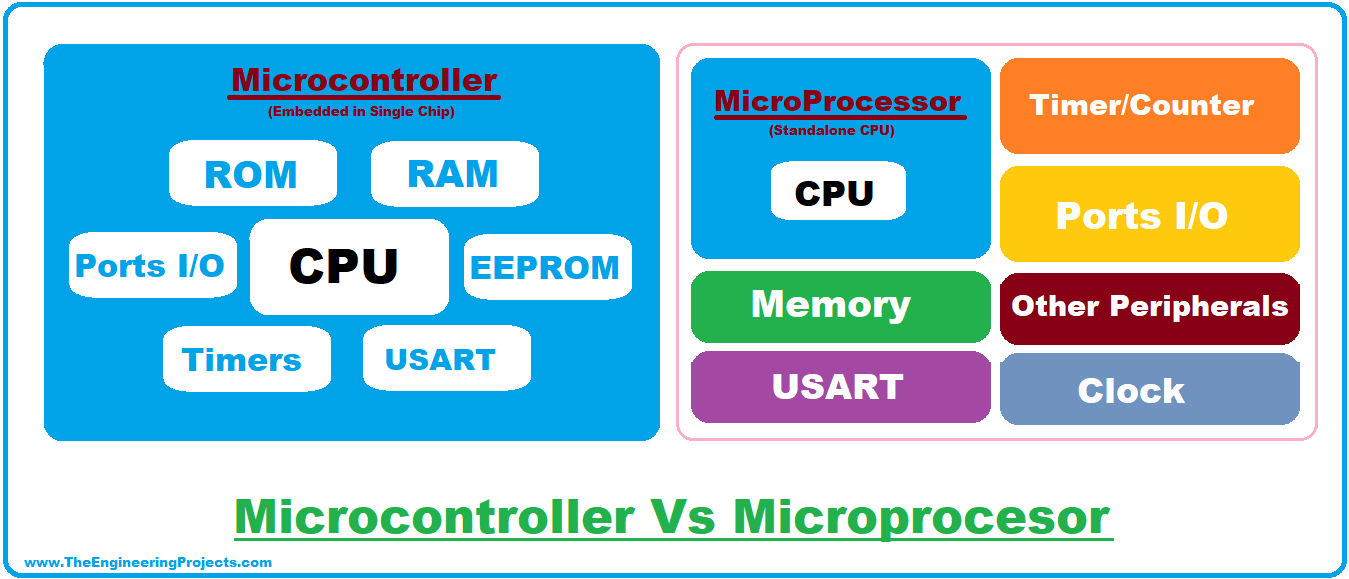 What Is A Microcontroller Programming Definition Types And Examples The Engineering Projects 4411