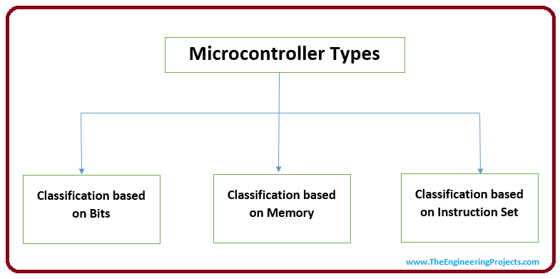 introduction to microcontrollers, intro to microcontrollers, basics of microcontrollers, working of microcontrollers