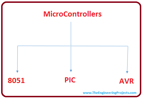 introduction to microcontrollers, intro to microcontrollers, basics of microcontrollers, working of microcontrollers