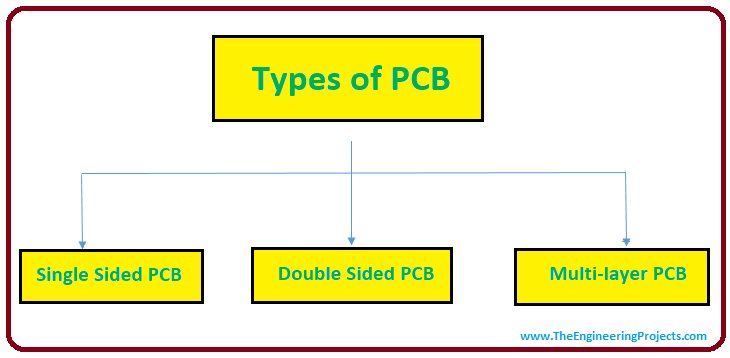 introduction to pcb, intro to pcb, basics of pcb, composition of pcb, types of pcb