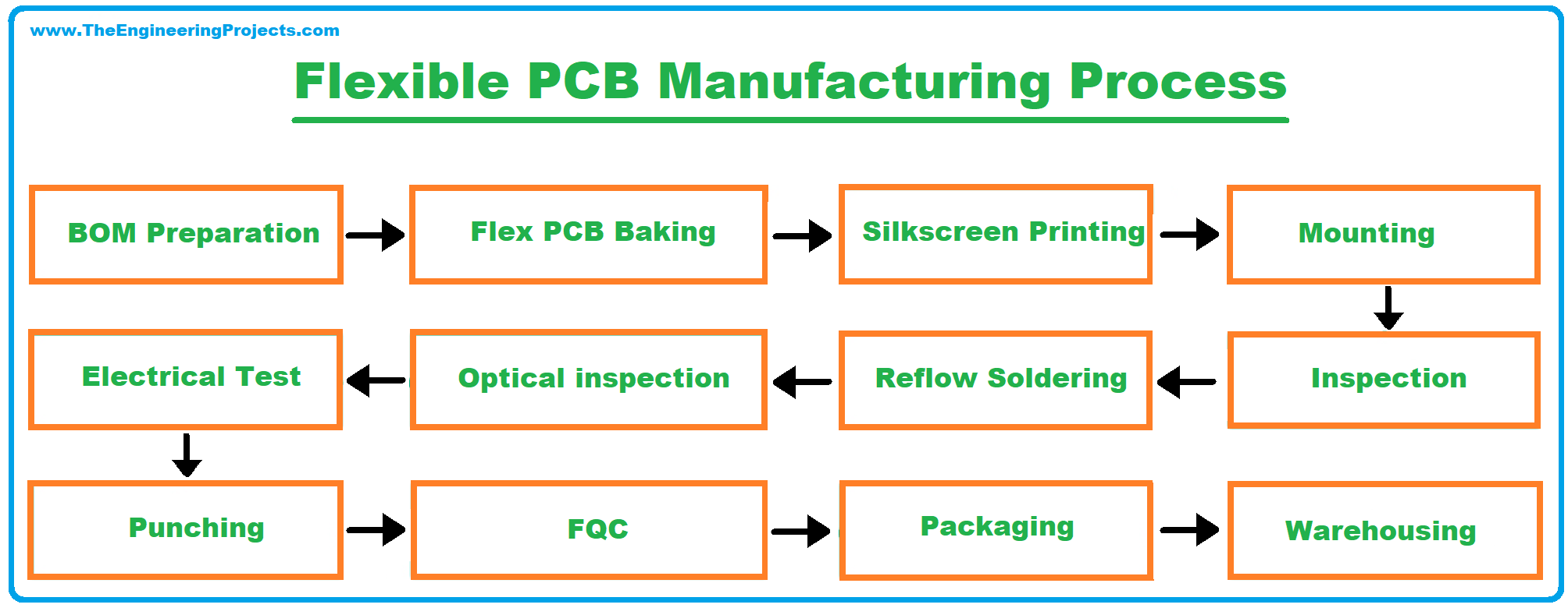 flexible pcb, flex pcb, introduction to flexible pcb, intro to flexible pcb, what is flexible pcb, what is flex pcb, applications of flexible pcb, fabrication of flexible pcb, Flexible PCB Manufacturing Process