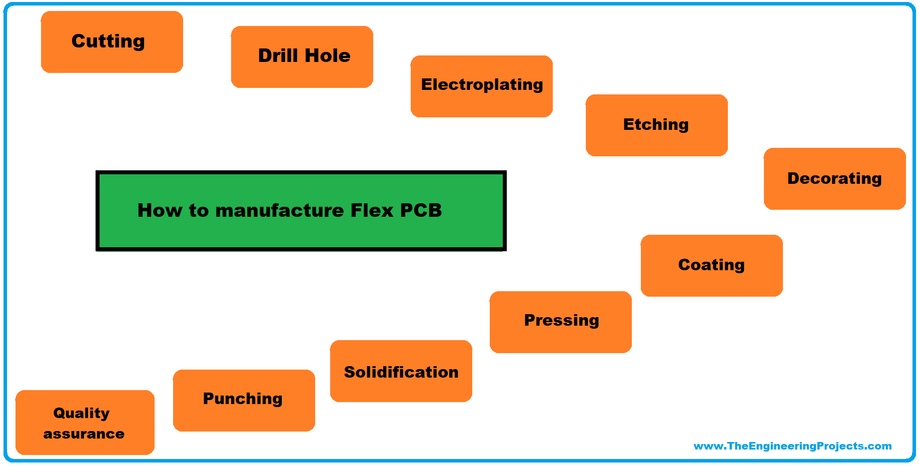 flexible pcb, flex pcb, introduction to flexible pcb, intro to flexible pcb, what is flexible pcb, what is flex pcb, applications of flexible pcb, fabrication of flexible pcb, Flexible PCB Manufacturing Process