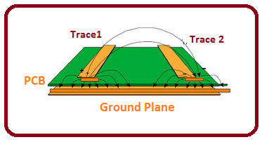 high frequency pcb, rf pcb, high speed circuits, intro to high frequency, applications of high frequency pcb,