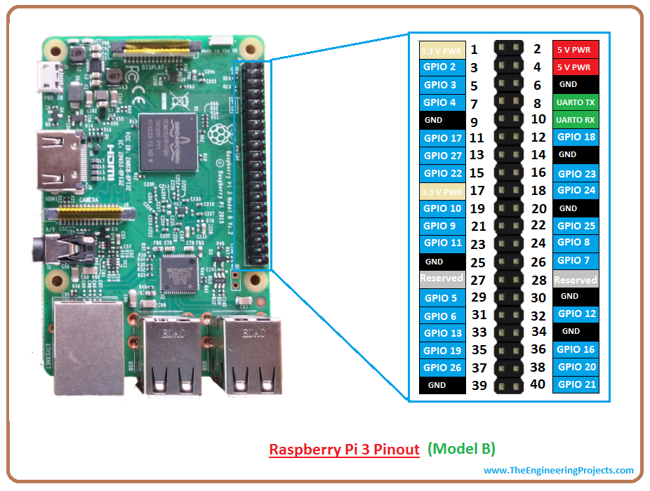 introduction to raspberry pi 3, intro to raspberry pi 3, working of raspberry pi 3, applications of raspberry pi 3, advantages of raspberry pi 3, specs of raspberry pi 3