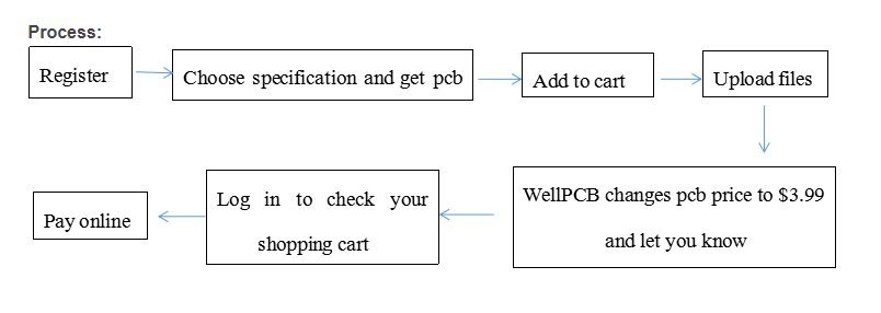 wellpcb prototype promotion, introduction to wellpcb, intro to wellpcb, review about wellpcb