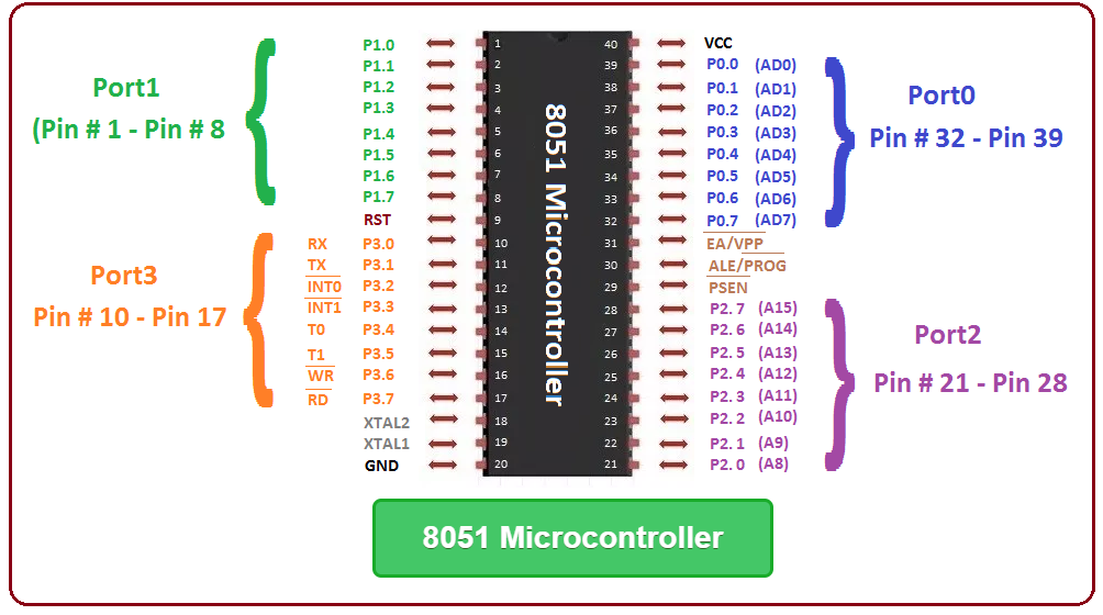 introduction to 8051 microcontroller, intro to 8051, basic circuit of 8051 microcontroller, applications of 8051 microcontroller, 8051 microcontroller architecture