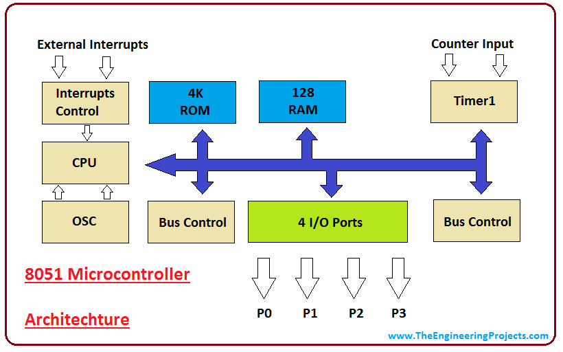 introduction to 8051 microcontroller, intro to 8051, basic circuit of 8051 microcontroller, applications of 8051 microcontroller, 8051 microcontroller architecture