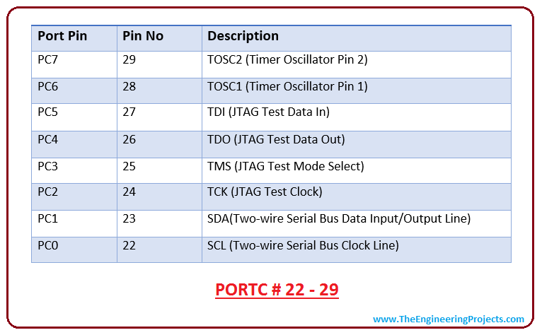 Introduction to atmega16, intro to atmega16, introduction to avr microcontroller atmega16, pin diagram of atmega16, applications of atmega16, atmega16 pinout, atmega16 architecture