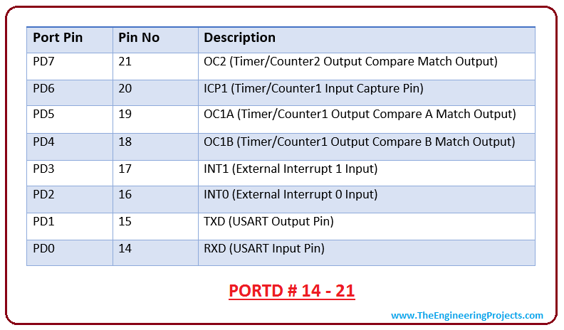 Introduction to atmega16, intro to atmega16, introduction to avr microcontroller atmega16, pin diagram of atmega16, applications of atmega16, atmega16 pinout, atmega16 architecture