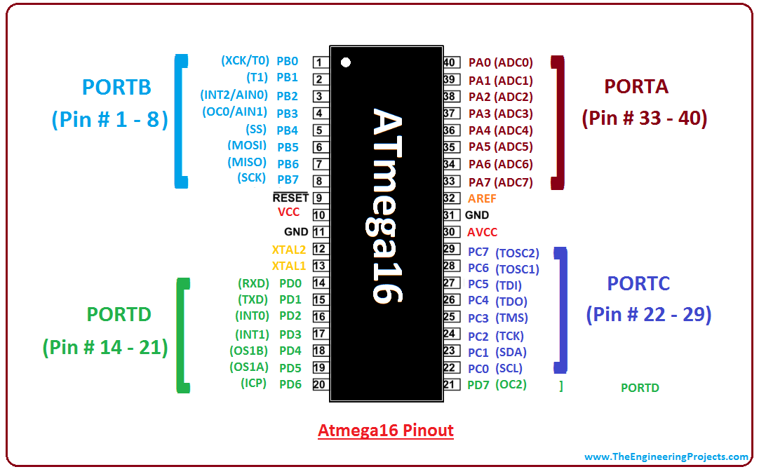 Introduction to atmega16, intro to atmega16, introduction to avr microcontroller atmega16, pin diagram of atmega16, applications of atmega16, atmega16 pinout, atmega16 architecture