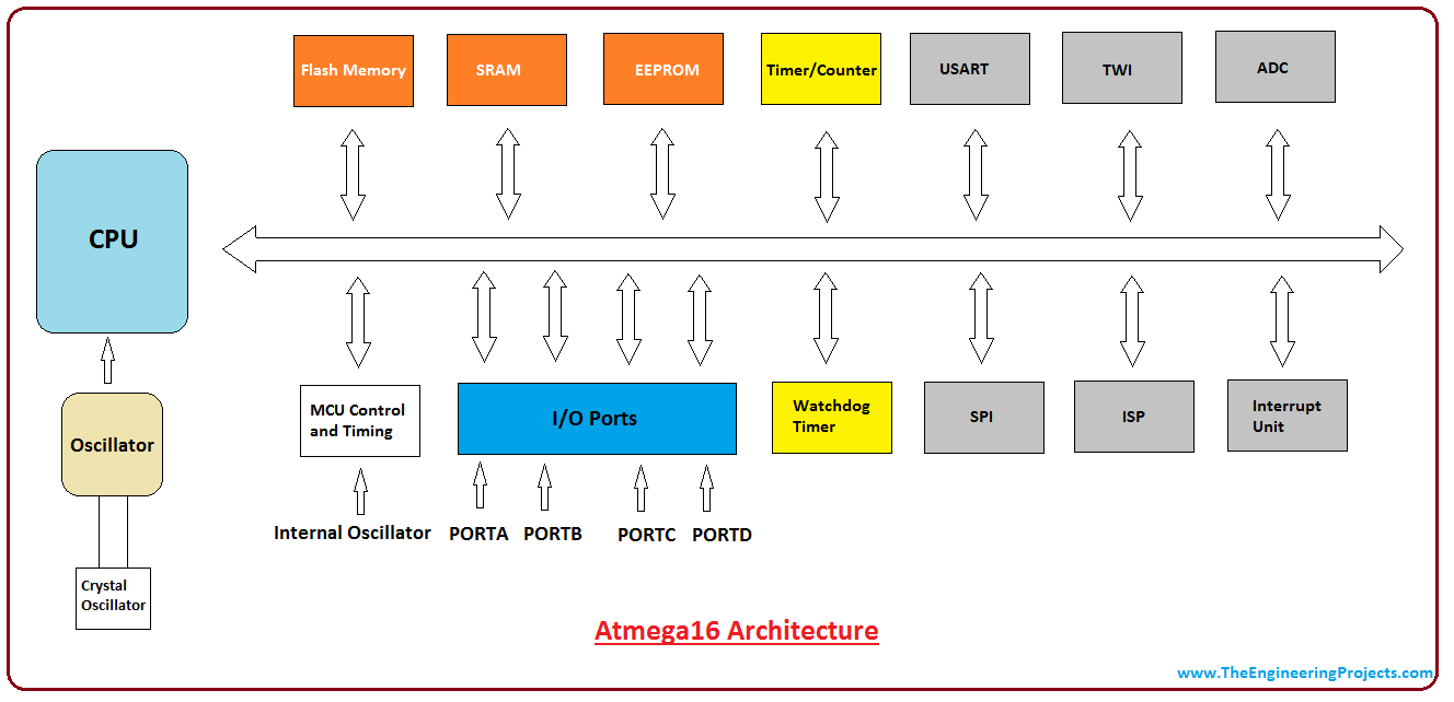 Introduction to atmega16, intro to atmega16, introduction to avr microcontroller atmega16, pin diagram of atmega16, applications of atmega16, atmega16 pinout, atmega16 architecture