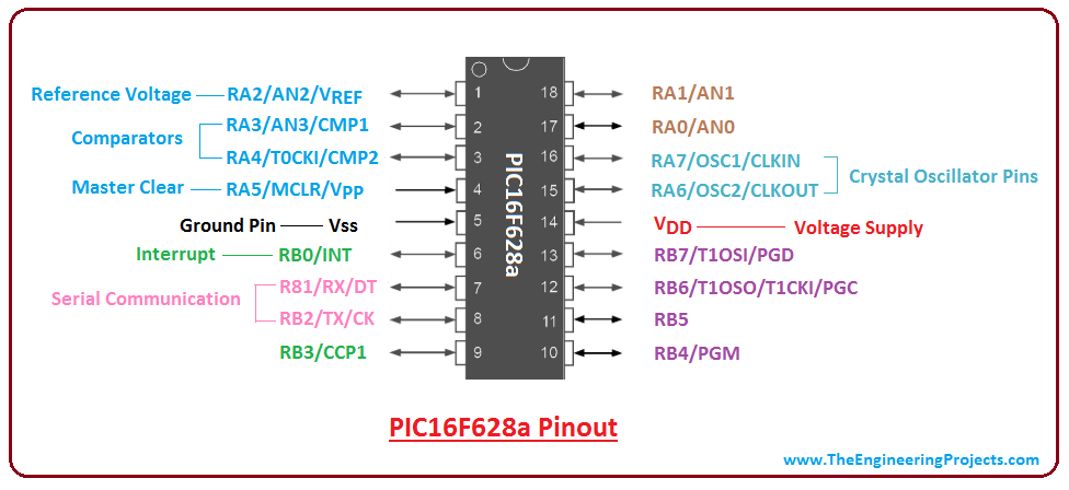 Introduction to pic16f628a, pic16f628a features, pic16f628a pinout, pic16f628a basic circuit, applications