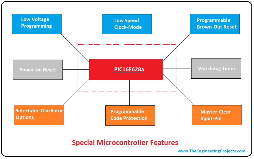 Introduction to pic16f628a, pic16f628a features, pic16f628a pinout, pic16f628a basic circuit, applications