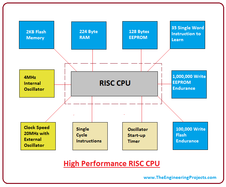 Introduction to pic16f628a, pic16f628a features, pic16f628a pinout, pic16f628a basic circuit, applications