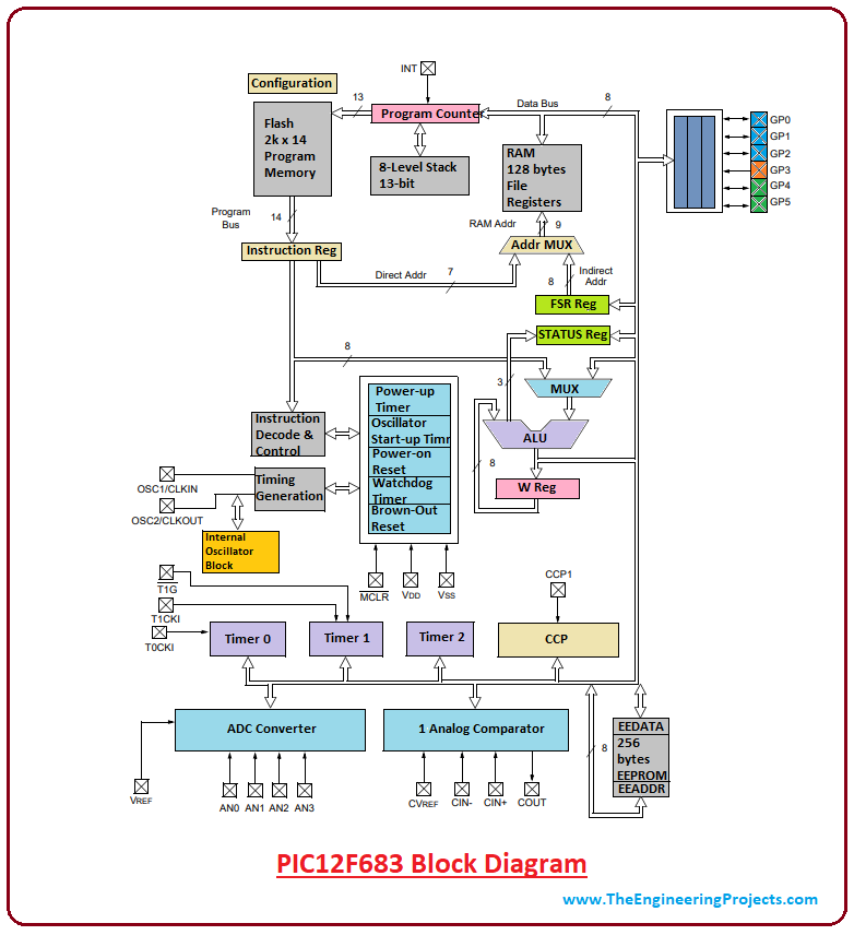 introduction to pic12f683, pic12f683 pinout, pic12f683 features, pic12f683 block diagram, pic12f683 functions, pic12f683 applications