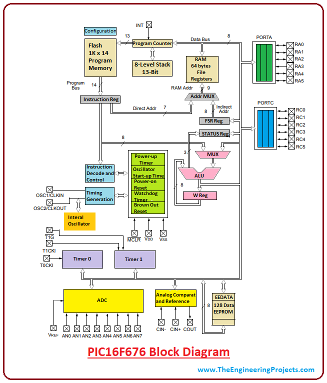 introduction to pic16f676, pic16f676 pinout, pic16f676 features, pic16f676 block diagram, pic16f676 functions, pic16f676 applications