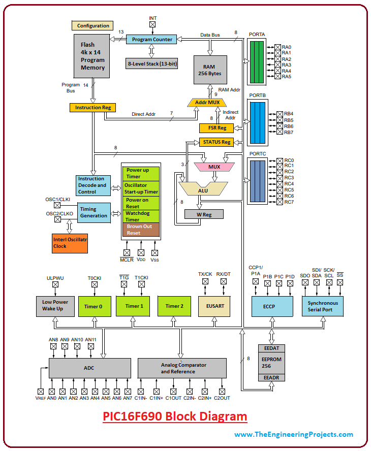 introduction to pic16f690, pic16f690 pinout, pic16f690 features, pic16f690 block diagram, pic16f690 functions, pic16f690 applications