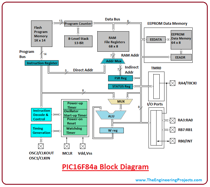 introduction to pic16f84a, pic16f84a pinout, pic16f84a features, pic16f84a block diagram, pic16f84a applications, pic16f84a memory layout