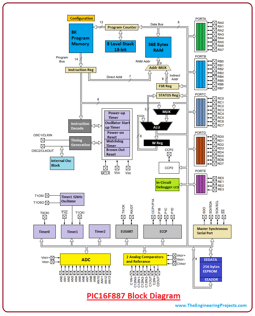 Introduction to pic16f887, pic16f887 pinout, pic16f887 features, pic16f887 applications, pic compiler, pic memory layout