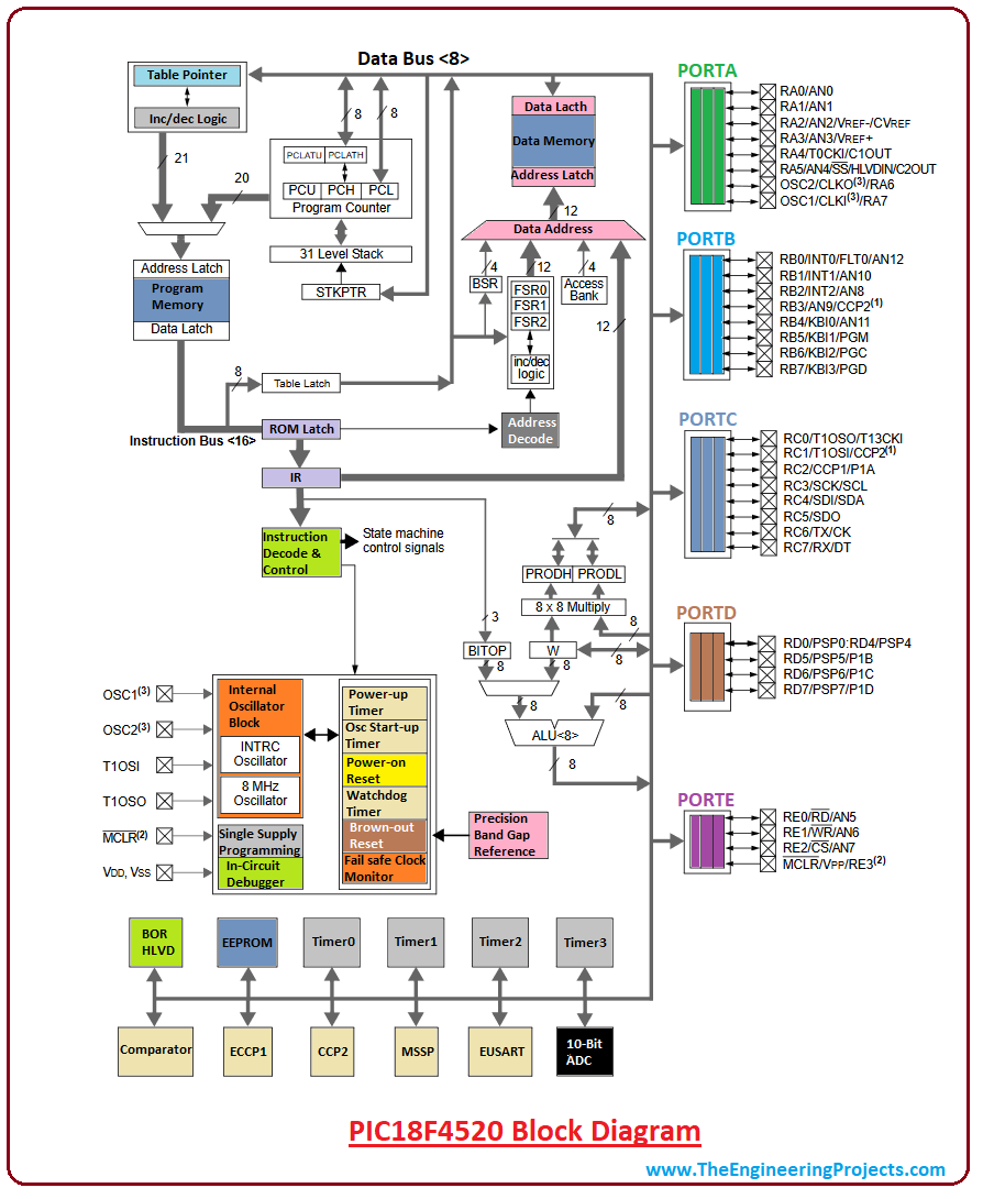 introduction to pic18f4520, pic18f4520 pinout, pic18f4520 features, pic18f4520 block diagram, pic18f4520 functions, pic18f4520 applications