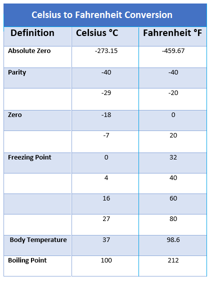 Celsius to Fahrenheit converter, how to convert Celsius to Fahrenheit, temperature conversions