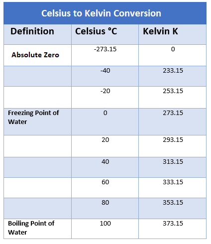 Celsius to Kelvin Converter, how to convert from Celsius to Kelvin, temperature conversions
