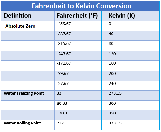 Fahrenheit to Kelvin Converter, how to convert from Fahrenheit to Kelvin, temperature conversion
