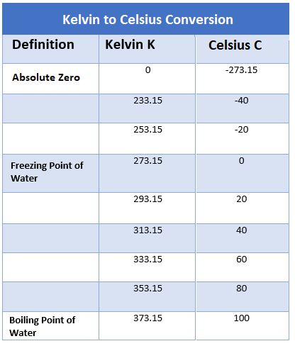 Kelvin to Celsius Converter, how to convert Kelvin to Celsius, Temperature Conversions