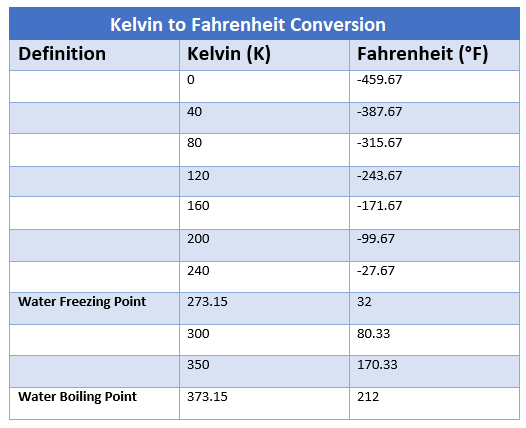 Kelvin to Fahrenheit converter, how to convert from kelvin to Fahrenheit, temperature conversions