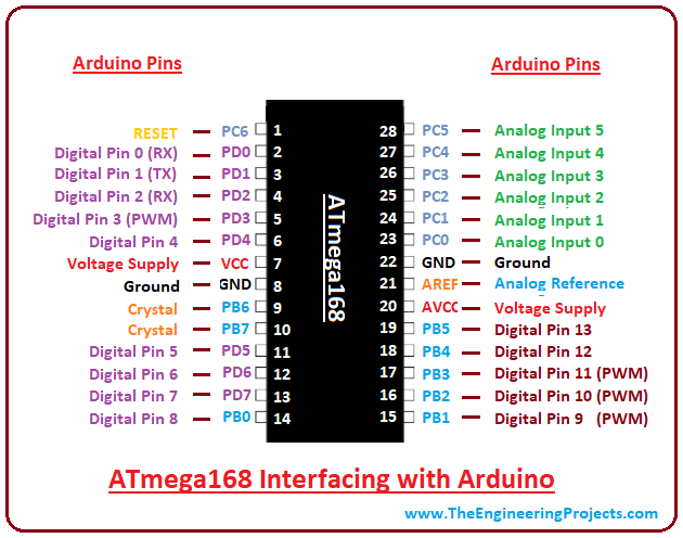 introduction to ATmega168, ATmega168 features, ATmega168 pinout, ATmega168 block diagram, ATmega168 applications