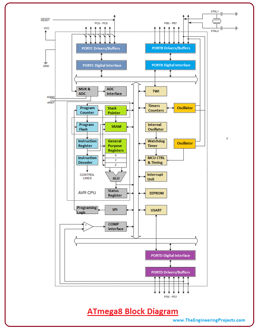 introduction to ATmega8, ATmega8 features, ATmega8 pinout, ATmega8 block diagram, ATmega8 applications