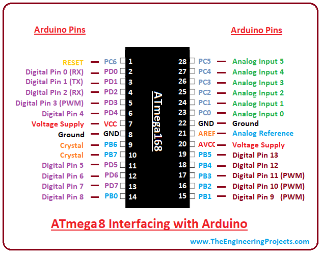 introduction to ATmega8, ATmega8 features, ATmega8 pinout, ATmega8 block diagram, ATmega8 applications