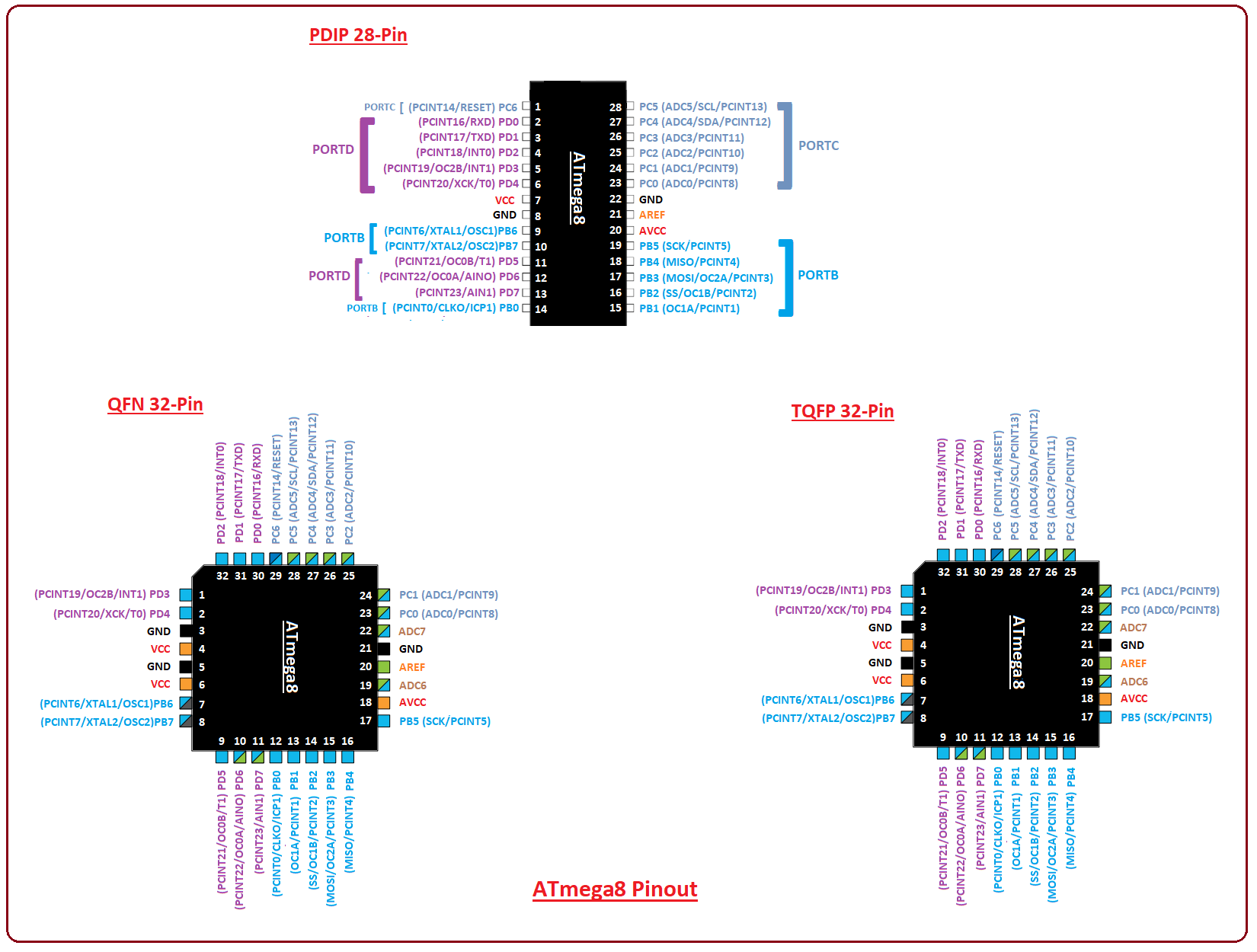 introduction to ATmega8, ATmega8 features, ATmega8 pinout, ATmega8 block diagram, ATmega8 applications