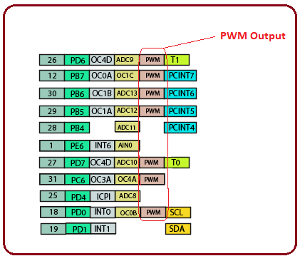 Introduction to Arduino micro, Arduino micro features, Arduino micro pinout, Arduino micro pin description, applications